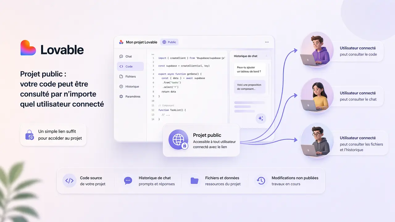 Illustration éditoriale représentant le risque d’exposition d’un projet public sur Lovable : un ordinateur affiche du code, un avertissement de sécurité et plusieurs accès externes symbolisent la consultation potentielle du code source, de l’historique de chat, des fichiers et des modifications non publiées.