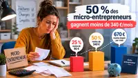 Une entrepreneure indépendante assise à son bureau consulte des factures et relevés de dépenses avec un air préoccupé. À droite de l’image, une infographie met en avant les faibles revenus des micro-entrepreneurs en France : 50 % gagnent moins de 340 € par mois, 25 % moins de 90 €, tandis que le revenu moyen atteint 670 € mensuels selon l’INSEE. Ambiance éditoriale professionnelle et réaliste.