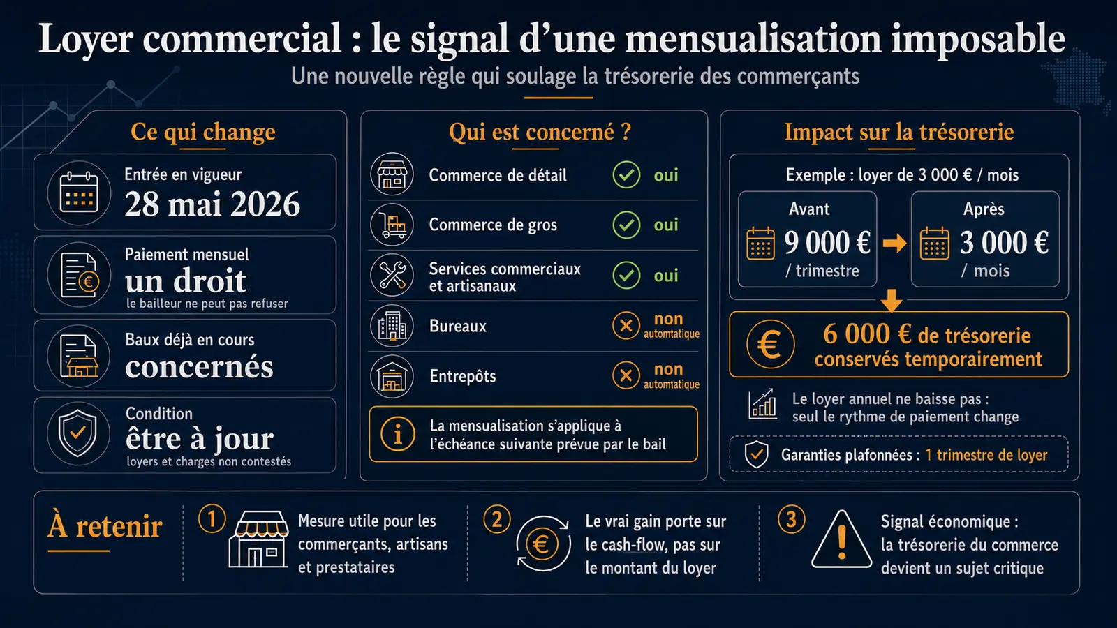 Texte alternatif : Infographie expliquant la mensualisation du loyer commercial en 2026, les entreprises concernées et l’impact sur la trésorerie des commerçants. Crédit image : Entreprisma — infographie générée par intelligence artificielle à partir de données officielles du ministère de l’Économie et de Service Public Entreprendre.