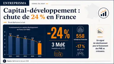 Infographie Entreprisma issue de l’étude Bpifrance Le Lab montrant la baisse de 24 % des investissements en capital-développement en France en 2025, à 3 milliards d’euros. Le visuel indique également que 558 entreprises ont été financées, soit 17 % de moins sur un an, illustrant le ralentissement du financement des PME en phase de croissance.