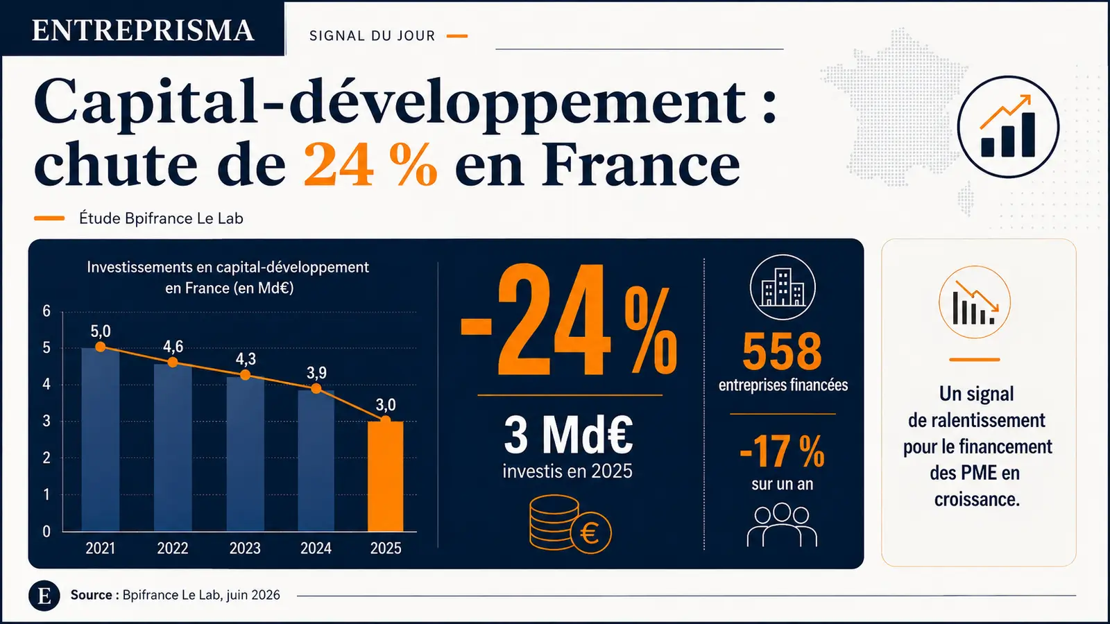 Infographie Entreprisma issue de l’étude Bpifrance Le Lab montrant la baisse de 24 % des investissements en capital-développement en France en 2025, à 3 milliards d’euros. Le visuel indique également que 558 entreprises ont été financées, soit 17 % de moins sur un an, illustrant le ralentissement du financement des PME en phase de croissance.